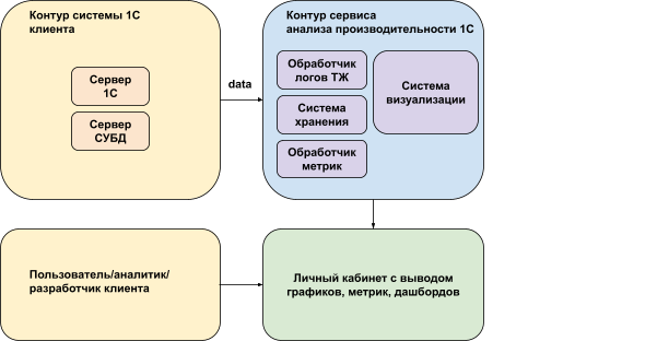 Рисунок 1 - Упрощенная схема работы в Metrika4