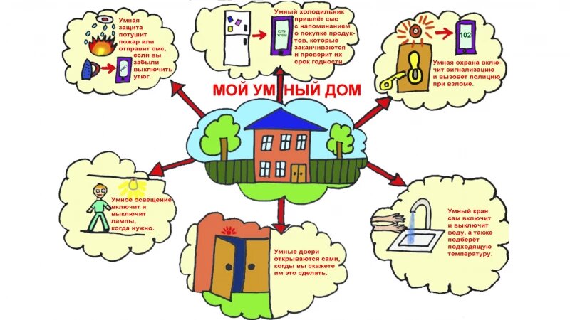     Рисунок Ярослава Ситникова, победивший в номинации «Умный дом» конкурса «Познаем мир с фиксиками». Фото предоставлено компанией МСТ.