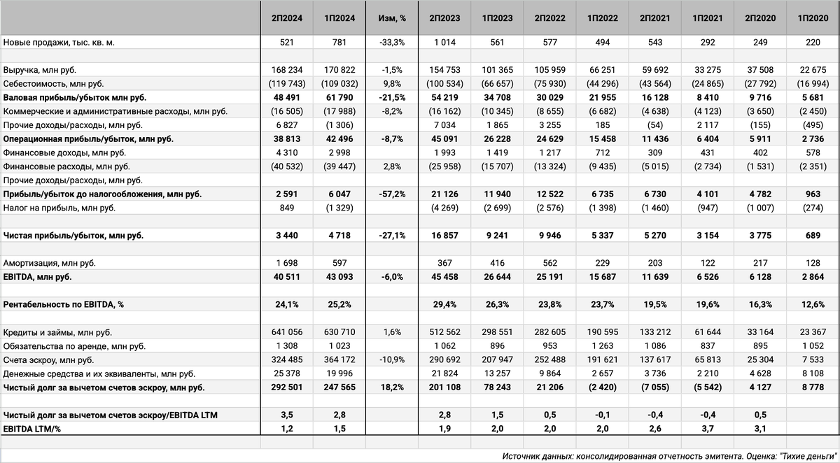Результаты по полугодиям.