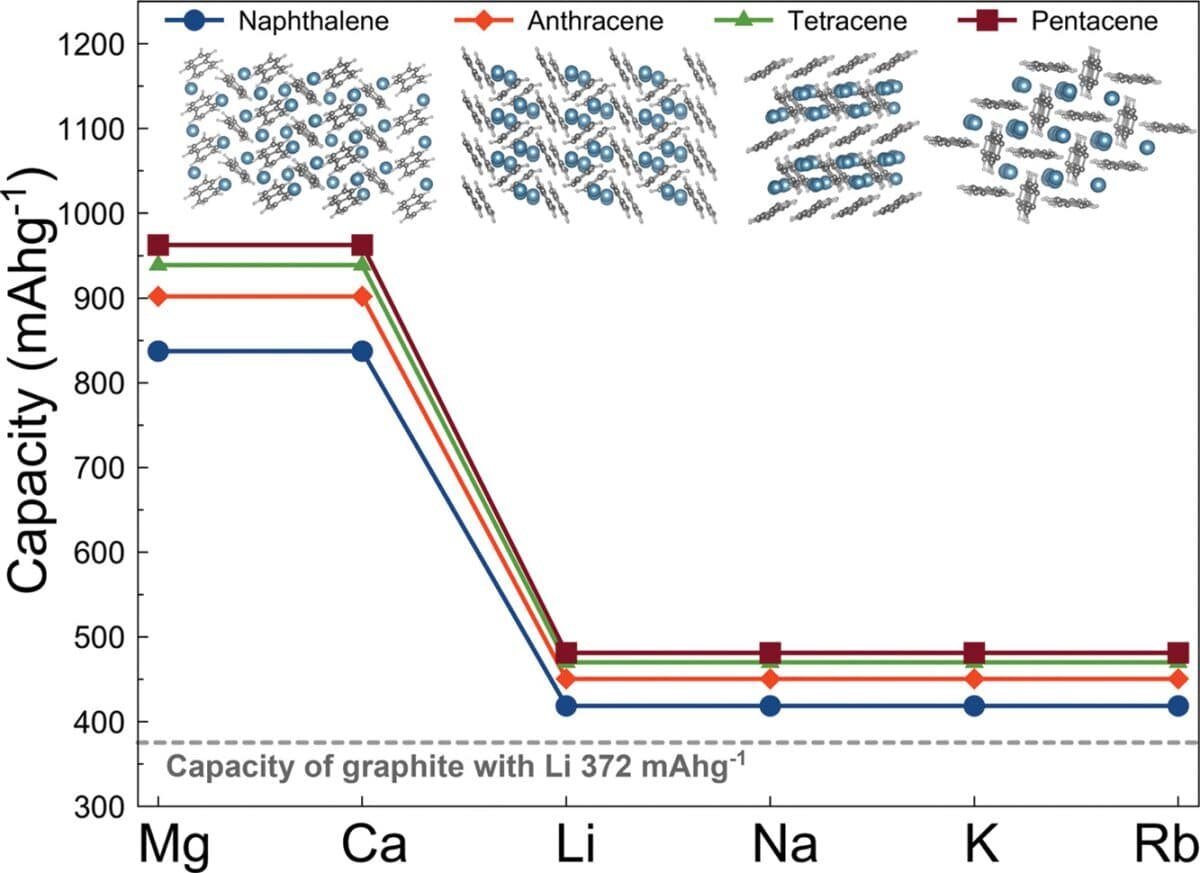    Графическая аннотация статьи / © Илья Чепкасов и др., Journal of Energy Storage
