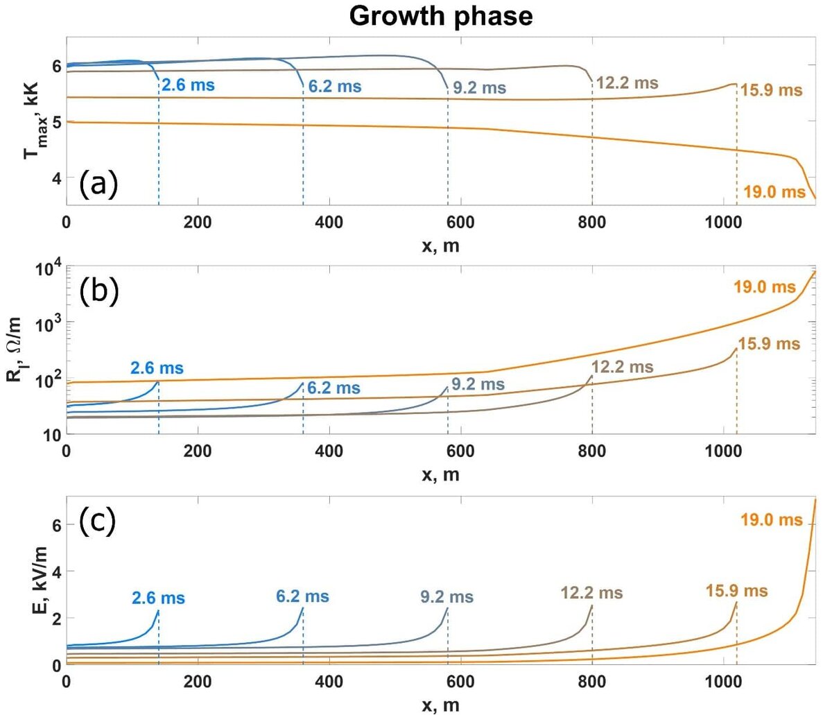    Продольные распределения температуры на оси канала (a), погонного сопротивления канала (b) и напряженности продольного электрического поля канала (c) на начальной стадии роста боковой ветви положительного лидера / © Дмитрий Иудин, пресс-служба РНФ
