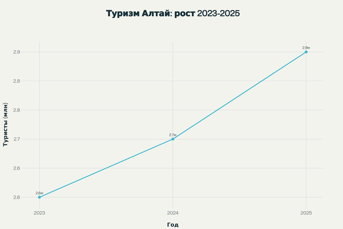 Динамика роста туристического потока в Республике Алтай за 2023-2025 гг