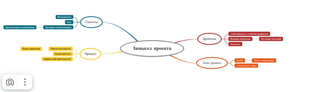 Замысел проекта 