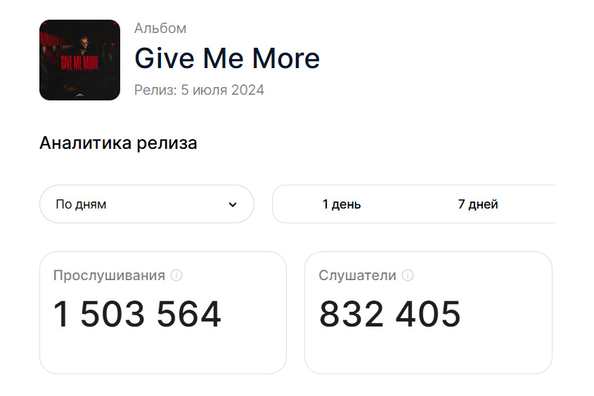 Показатели Give Me More в Яндекс Музыке.