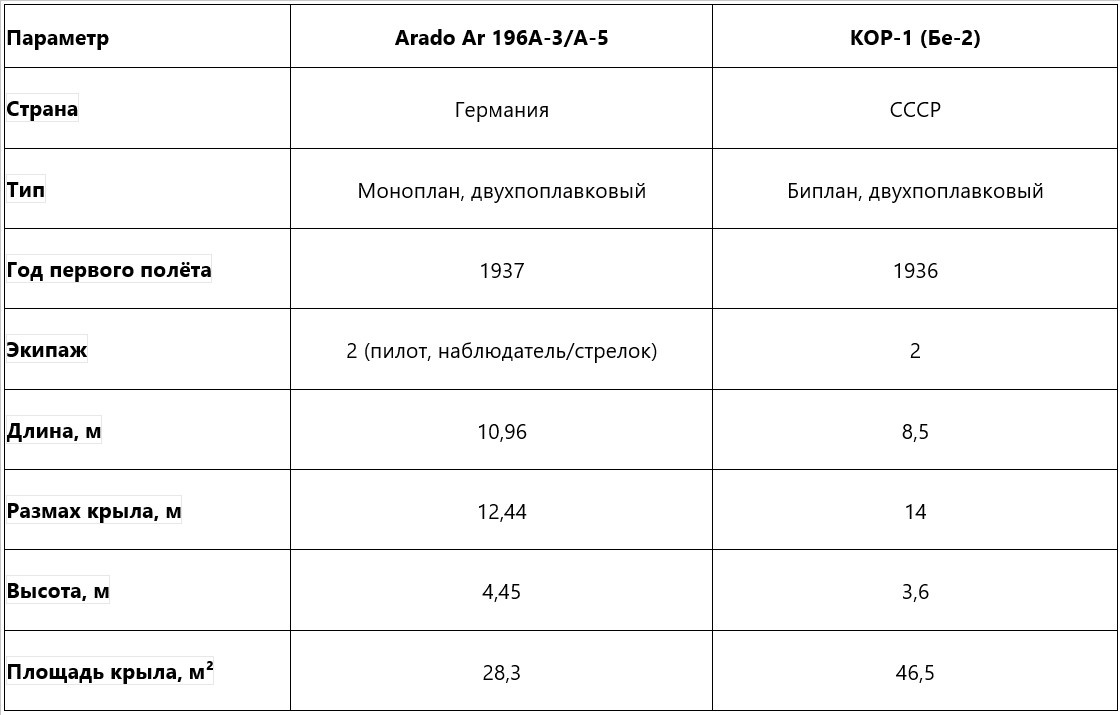Технические характеристики и вооружение: Arado Ar 196 vs КОР-1