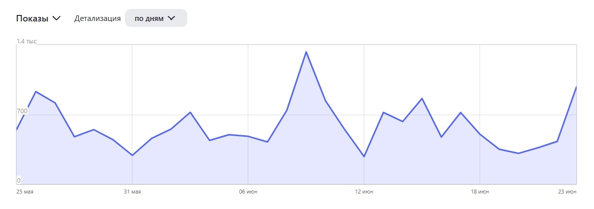 График показов за месяц.