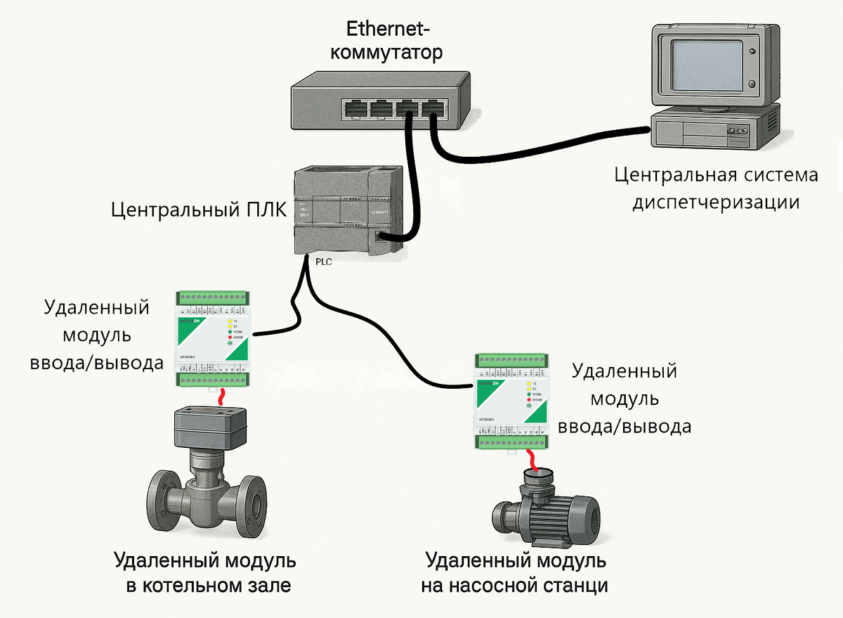 Пример архитектуры системы автоматизациия с применением удаленных модулей ввода/вывода