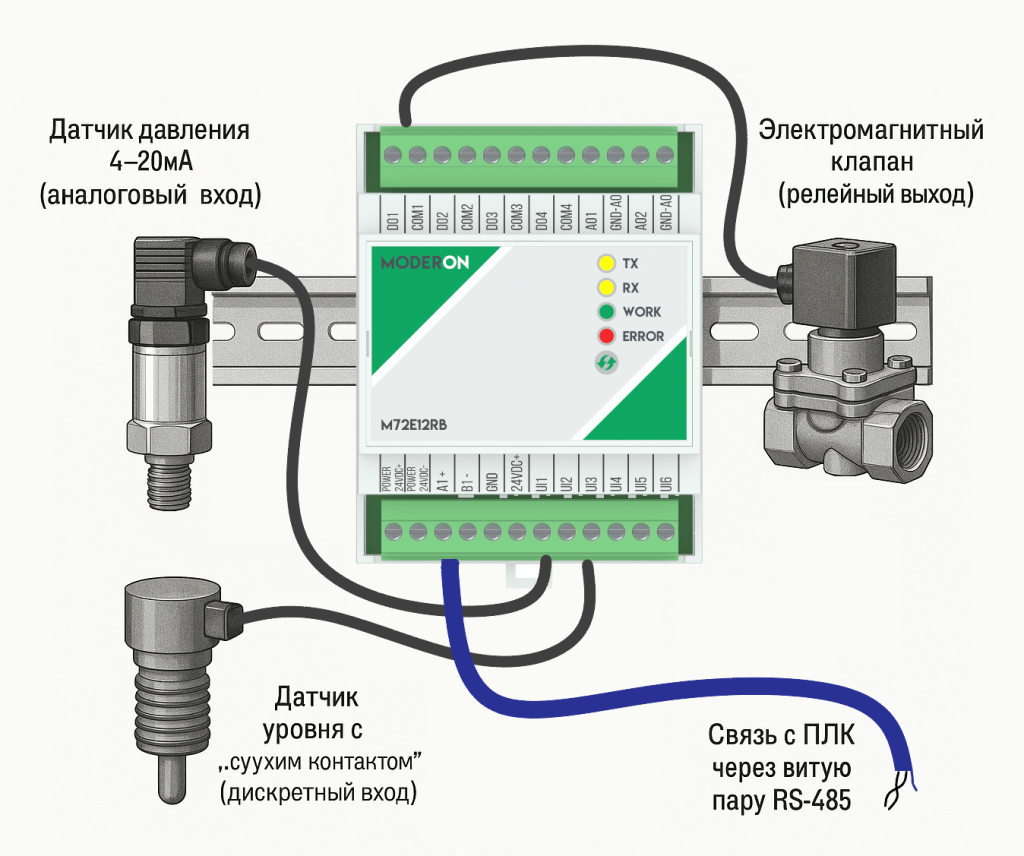 Модули управления могут собирать входные данные с датчиков и передавать по сети к центральному ПЛК или в систему диспетчеризации