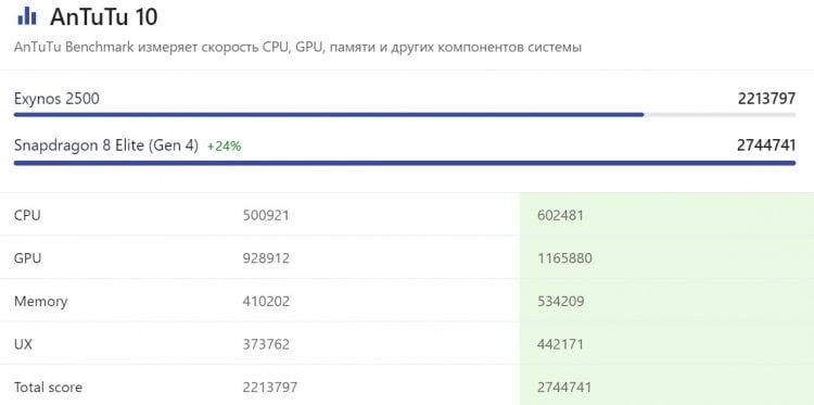    Exynos 2500 — не конкурент Snapdragon 8 Elite. Источник: nanoreview.net