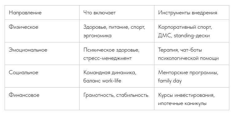 4 ключевых направления Well-being