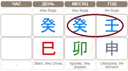 Карта Бацзы Михаила Гребенюка. Час рождения неизвестен, поэтому левый столбик пуст.