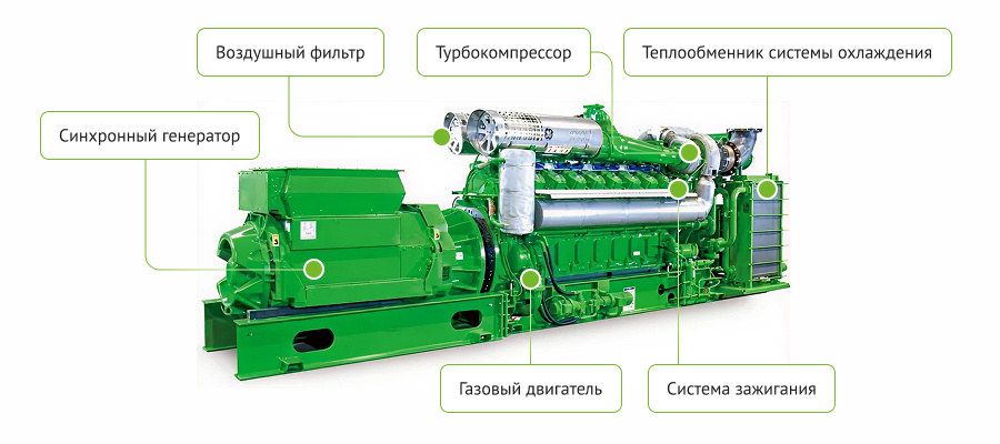 Конструкция ГПУ