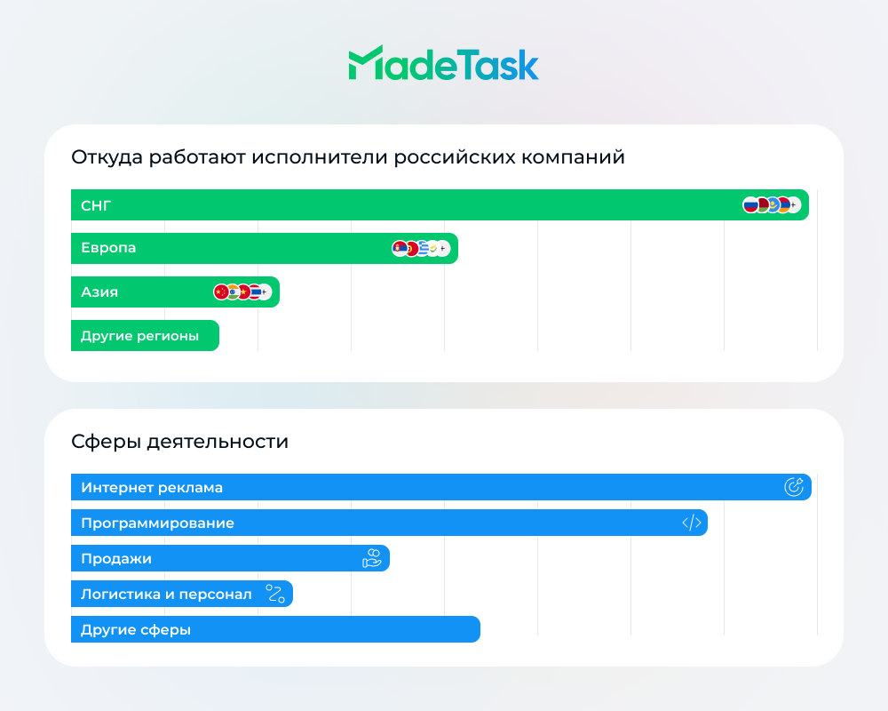 Удалённые исполнители работают по всему миру, и это не только IT и креатив.