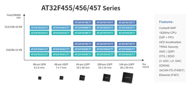 Номенклатура микроконтроллеров на ядре ARM® Cortex®-M4 от ARTERY