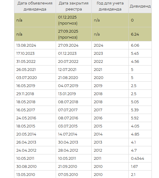 Ростелеком дивиденды за 2024 год
