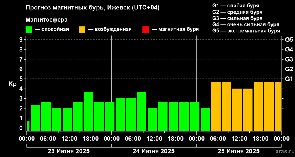  Таким ожидается магнитное поле в ближайшие три дня. Фото: xras.ru