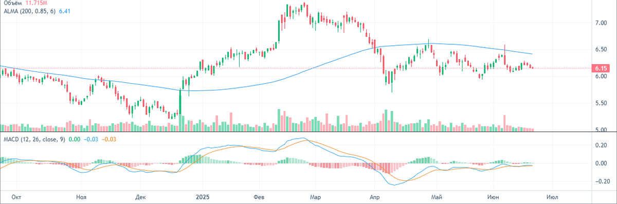 Индикатор MACD на днемном графике