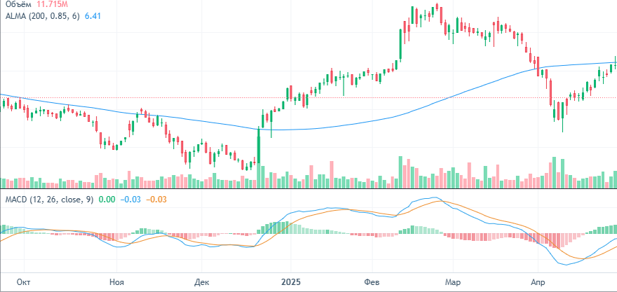 Пример индикатора MACD