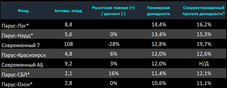 Расчеты автора (доходность до НДФЛ), исходные данные для расчетов взяты с https://parus.properties/ и https://sfn-am.ru/