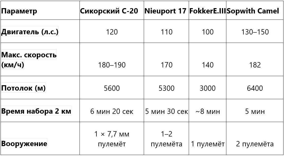 Сравнительная характеристика истребителей Первой мировой войны