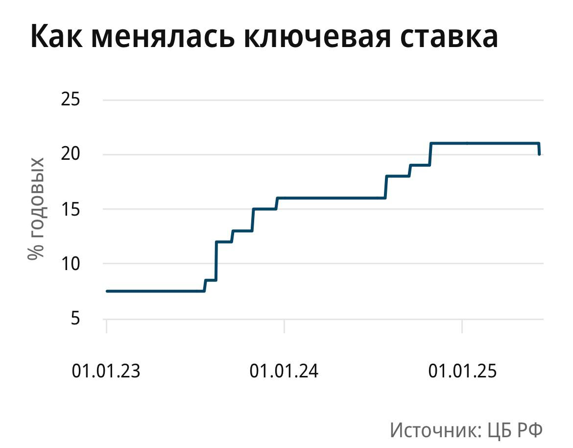 Рис.1 График изменения ключевой ставки 2023-2025 гг. 
