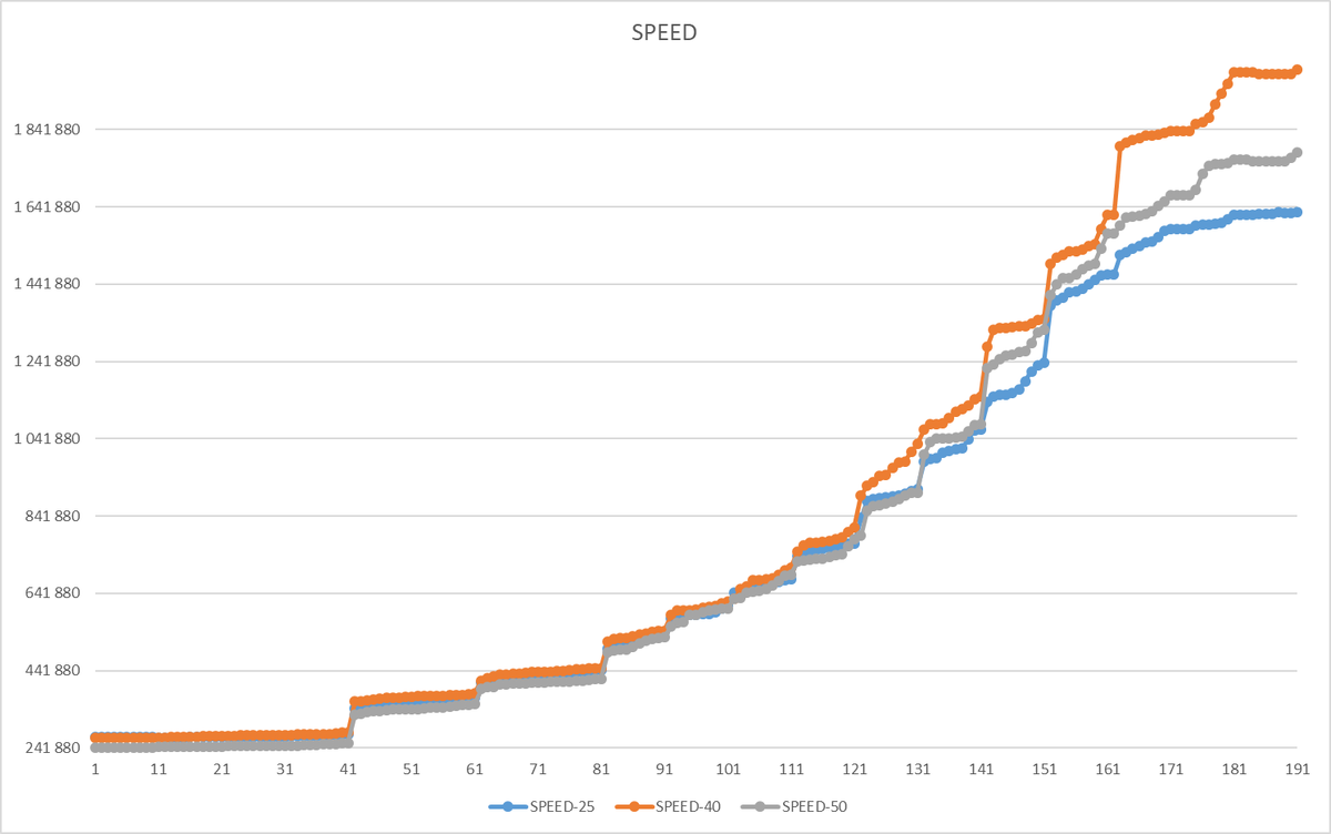 Ось X - точка наблюдения. Ось Y - операционная скорость.