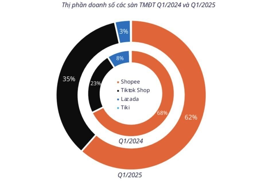 Если вы планируете выходить на рынок Вьетнама - обязательно стоит отслеживать, как изменяется статистика в течение года, и знакомиться с правилами игры на популярных маркетплейсах.