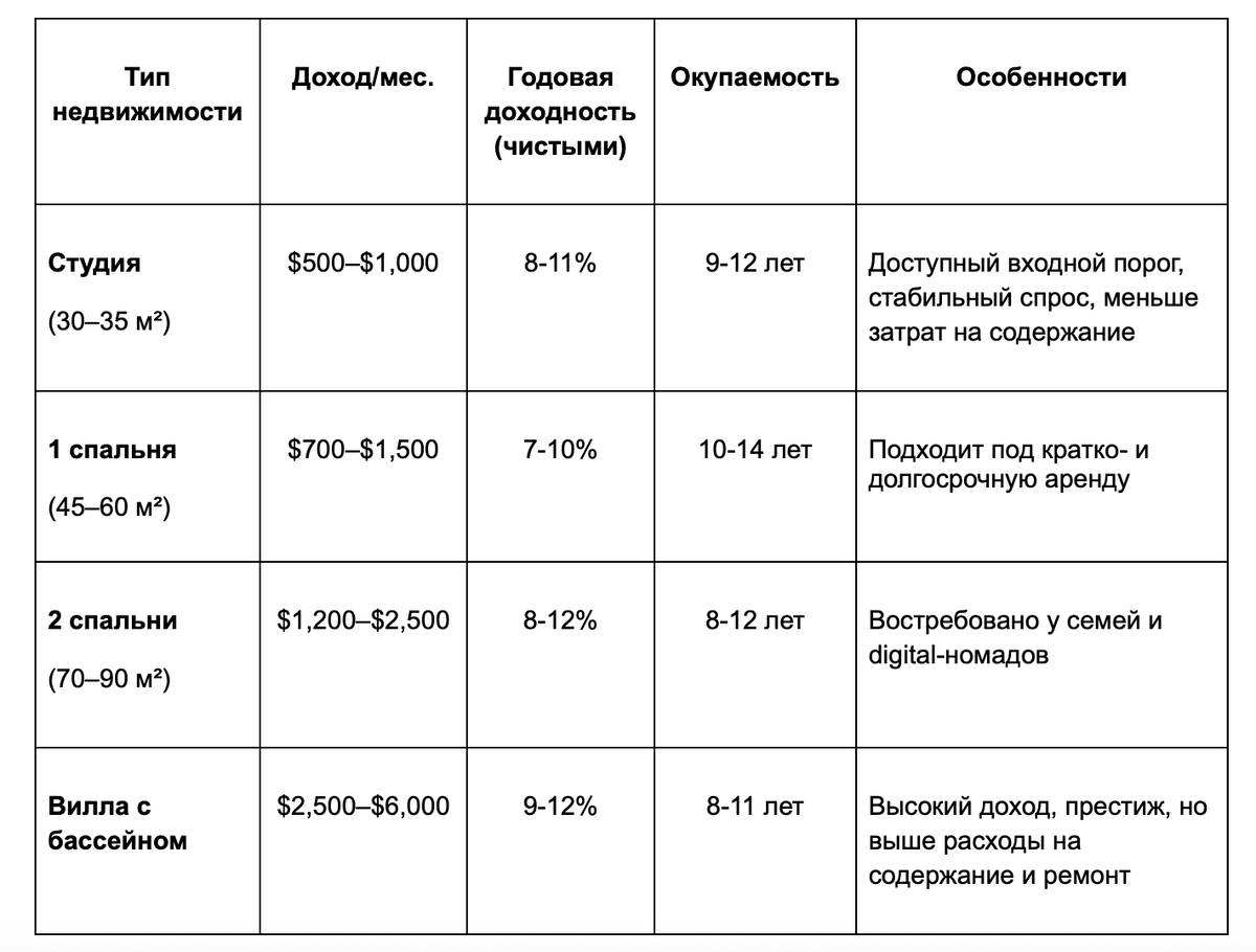 Цифры указаны после вычета расходов на управление, коммунальные услуги и амортизацию. Конкретные значения могут варьироваться в зависимости от района и сезона.