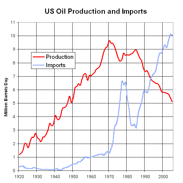 Добыча и импорт нефти в США с 1920 года по 2005 год
