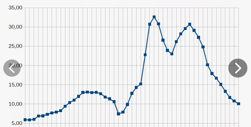 Просто сравним «святые 90-е» с «1937 годом»