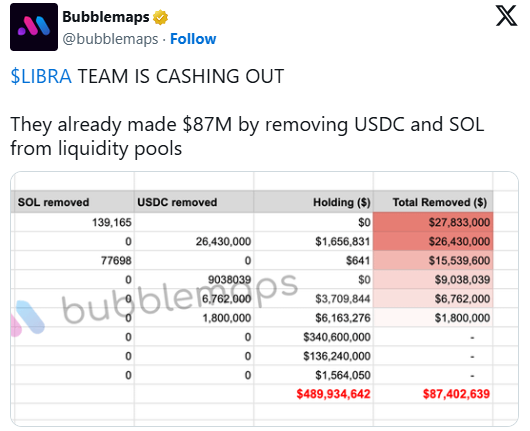 Твит от аналитической платформы Bubblemaps, в котором утверждается, что команда токена LIBRA «выводит средства»