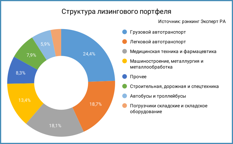 Структура портфеля.