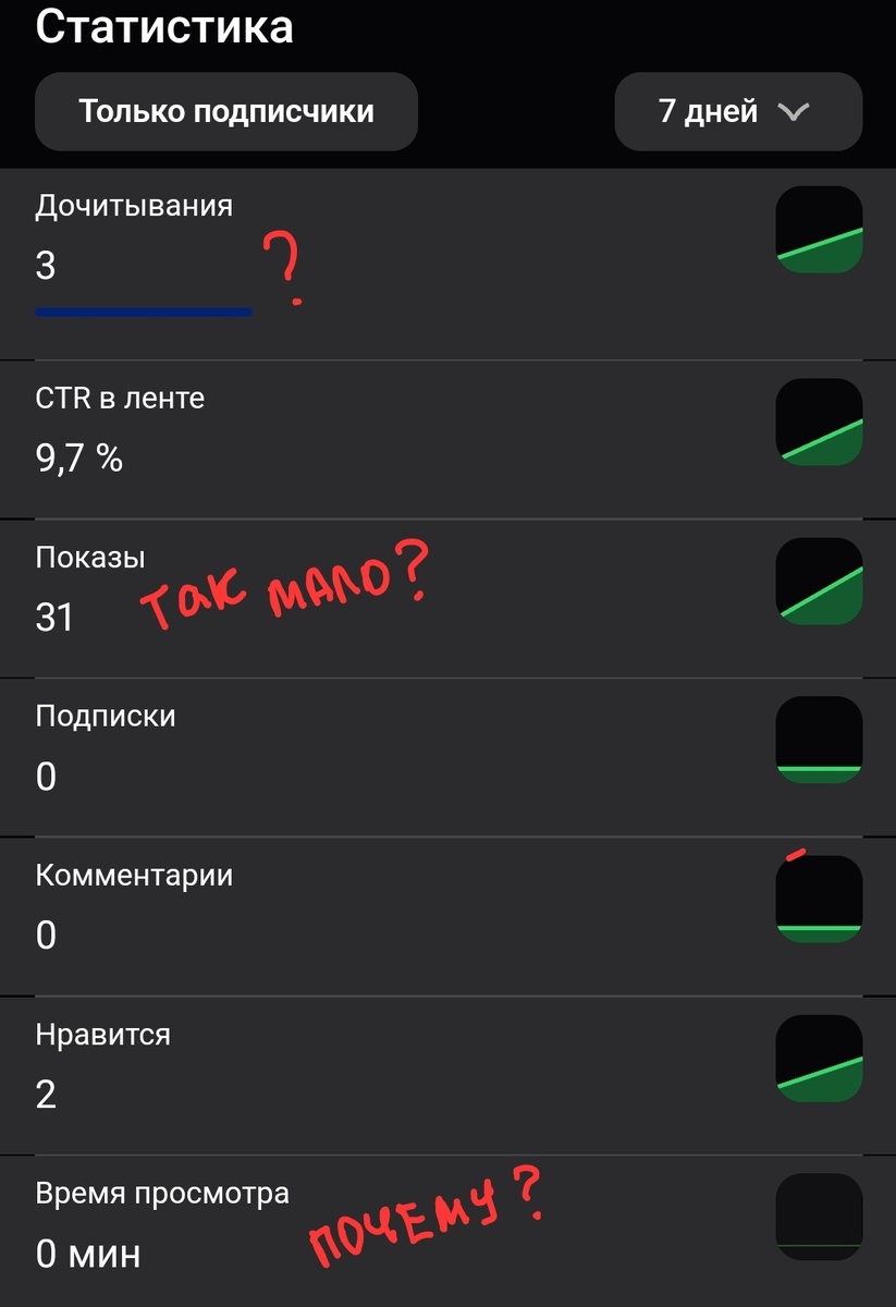 Статистика моей статьи, которая получила мало показов спустя 8 часов после публикации