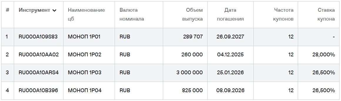 Облигации Монополии на Мосбирже. Данные от 25.06.2025. Источник: сайт Мосбиржи