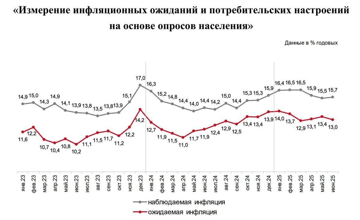 Наблюдаемая населением инфляция значительно превышает официальную. Фото: инФОМ