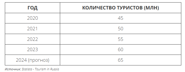 Динамика роста внутреннего туризма (2020–2024) по данным https://infotour.ru/news/turizm-rossii/.