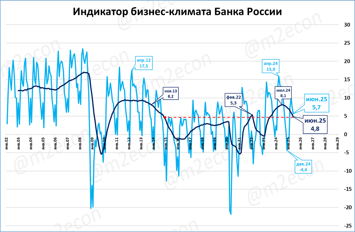 Макрообзор № 25 (2025)