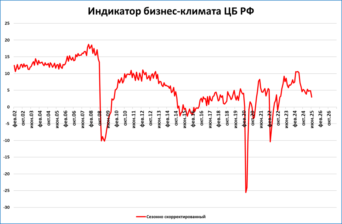 Макрообзор № 25 (2025)