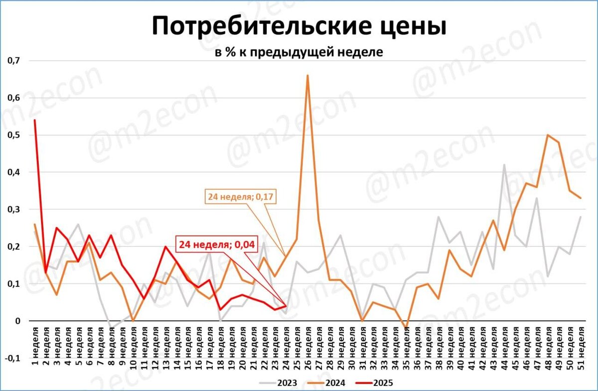 Макрообзор № 25 (2025)