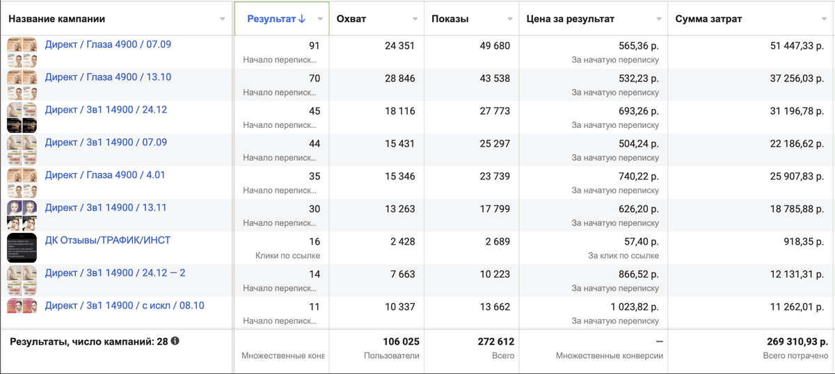Один из рекламных кабинетов Фейсбук