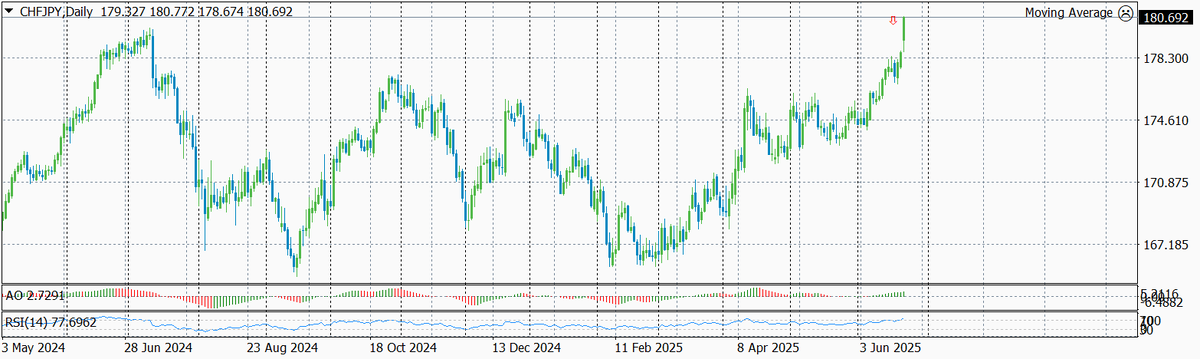 CHF-JPY по дням