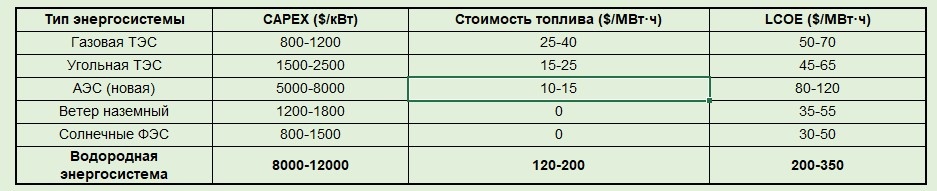 Составлено на основе данных IRENA, Lazard LCOE 15.0, 2023