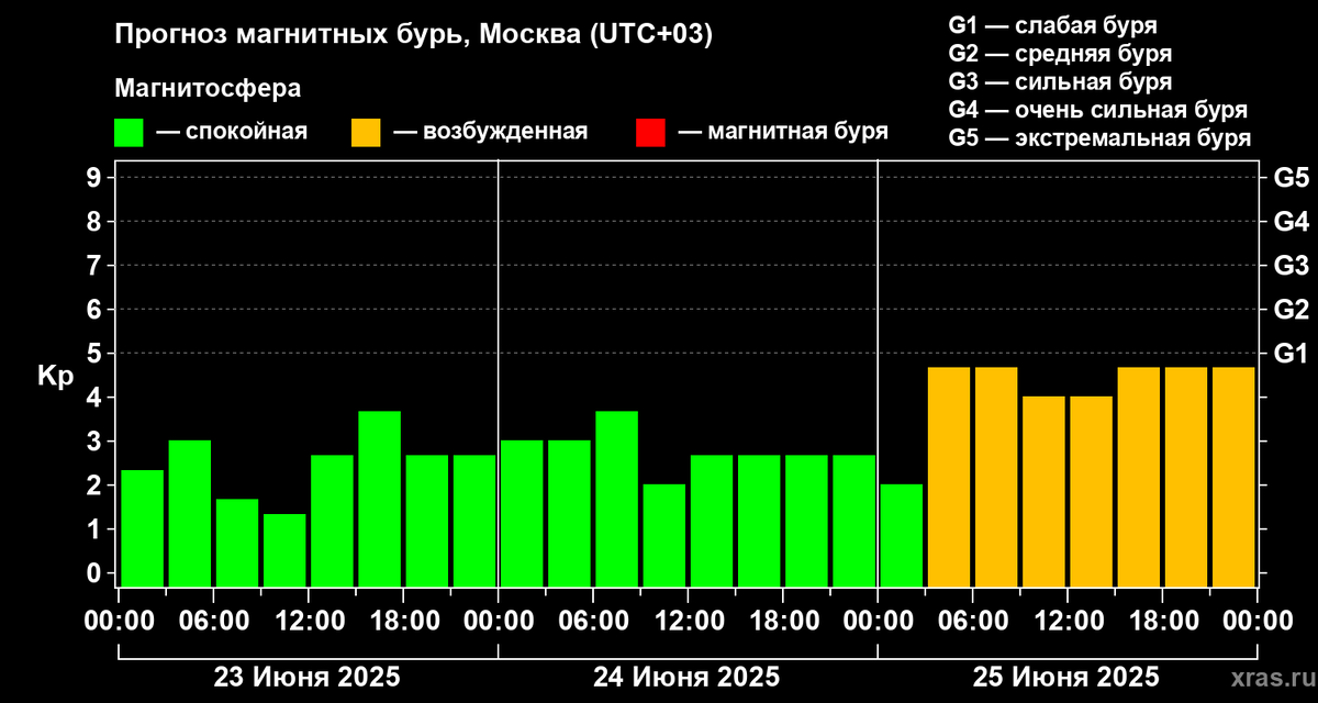Данные Лаборатории солнечной астрономии ИКИ и ИСЗФ