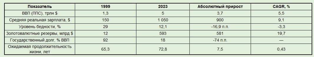 Таблица 1. Долгосрочная динамика ключевых показателей (1999-2023)