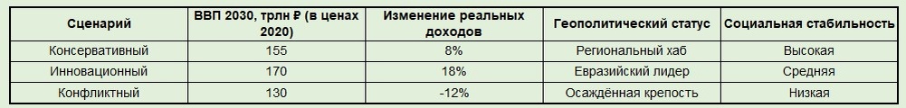 Таблица 2. Сценарии развития России до 2030 года