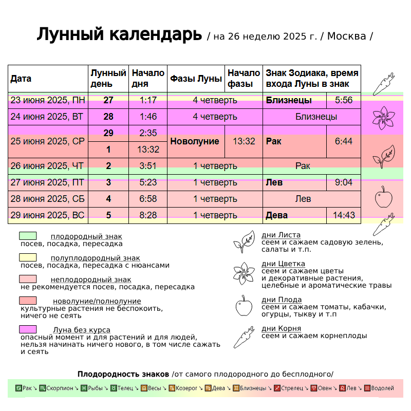 Лунный календарь цветовода на неделю, Москва