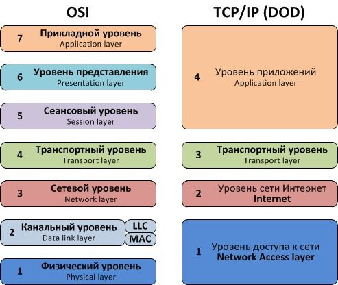 Модель TPC/IP