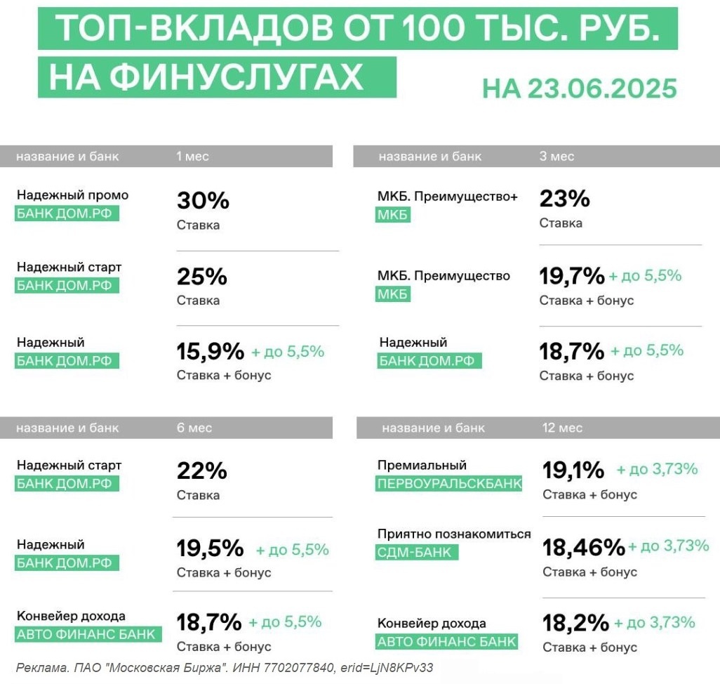 ТОП-вкладов от 100 тыс. ₽ на Финуслугах (июнь 2025)