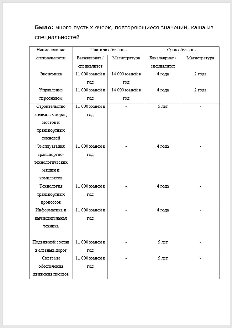 — пустые ячейки
— дублирующиеся строки
— перемешанные уровни образования
— перегруженная шапка