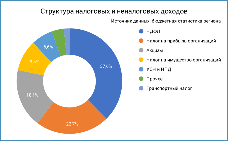 Структура налоговых и неналоговых доходов.